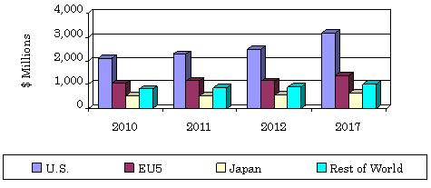 GLOBAL INFLAMMATORY BOWEL DISEASE THERAPEUTIC MARKET,  BY REGION, 2010-2017